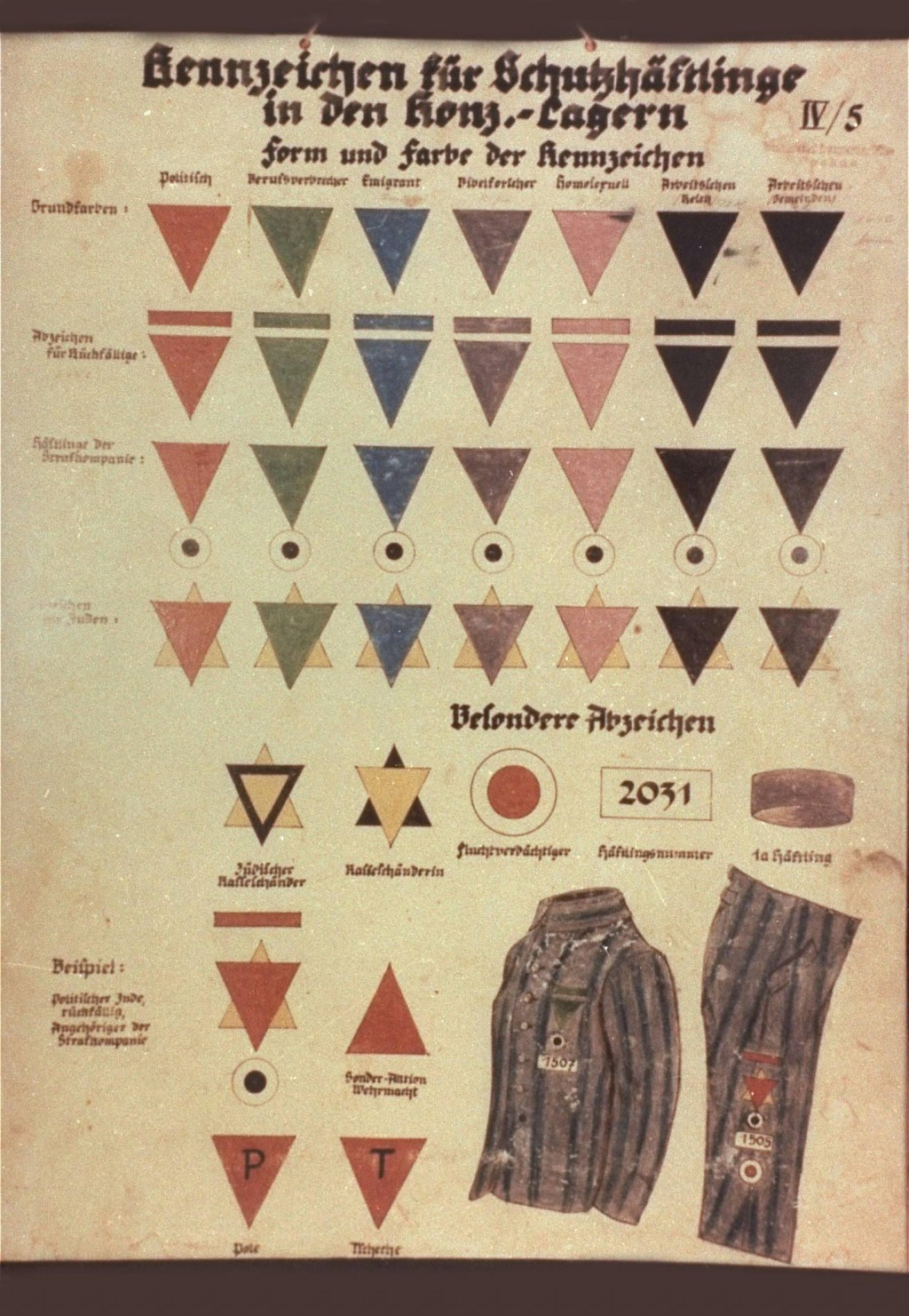 Beginning in 1937, the Nazi SS created a system of marking prisoners in concentration camps. These color-coded badges were sewn onto uniforms and identified the alleged reason for an individual’s incarceration, with some variation among camps. On this table, the horizontal rows show basic prisoner colors (<em>Grundfarben für Häftlinge</em>), badges for repeat offenders (<em>Abzeichen für Rückfällige</em>), prisoners in the punishment platoon (<em>Häftlinge der Strafkompanie</em>), badges for Jews (<em>Abzeichen für Juden</em>), and special marks (<em>Besondere Abzeichen</em>). Vertical columns designated types of accusations: political prisoners (<em>politisch</em>), serial criminals (<em>Berufsverbrecher</em>), emigrants, Jehovah’s Witnesses (<em>Bibelforscher</em>), homosexuals (<em>homosexuell</em>), and antisocial persons (<em>asozial</em>). The special marks include "Jewish racial offenders" (<em>jüd[ische] Rasseschänder</em>), female racial offenders (<em>Rasseschänderin</em>), individuals suspected of escaping (<em>fluchtverdächtigt</em>), the prisoner’s inmate ID number (<em>Häftlingsnummer</em>), identification of Polish and Czech prisoners (<em>Pole, Tscheche</em>) by a “P” or “T” in the triangle, Wehrmacht (German Army) personnel (<em>Wehrmacht Angehöriger</em>), and celebrities (<em>Häftling Ia</em>). The drawing in the bottom right shows the sleeve of a prisoner's dress (<em>Beispiel</em>). Jews were identified by an upright yellow triangle under the main classification triangle. 