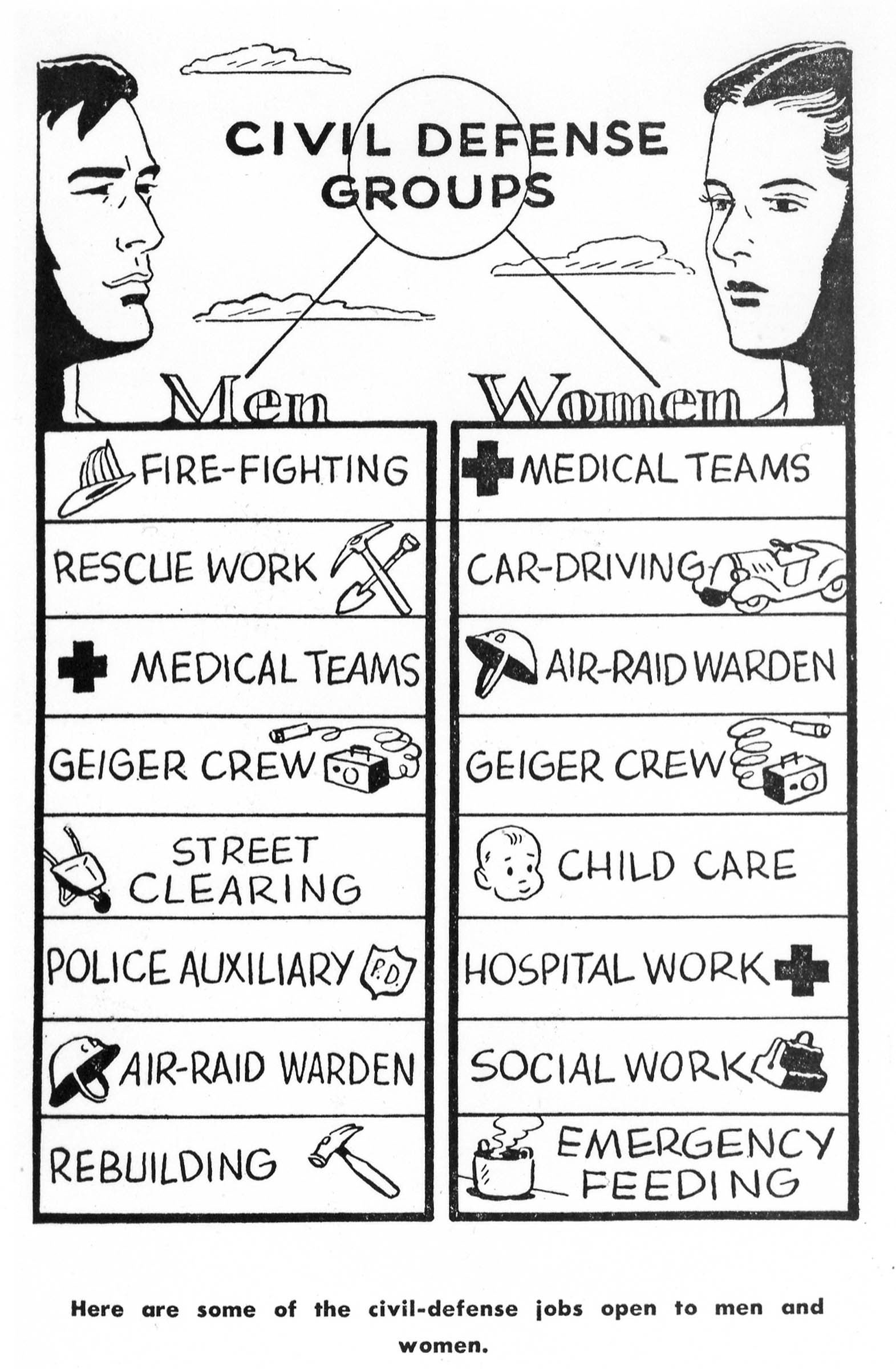 An illustration in the widely circulated 1950 book <em>How to Survive an Atomic Bomb</em>, designates “appropriate” civil-defense jobs for men and women.