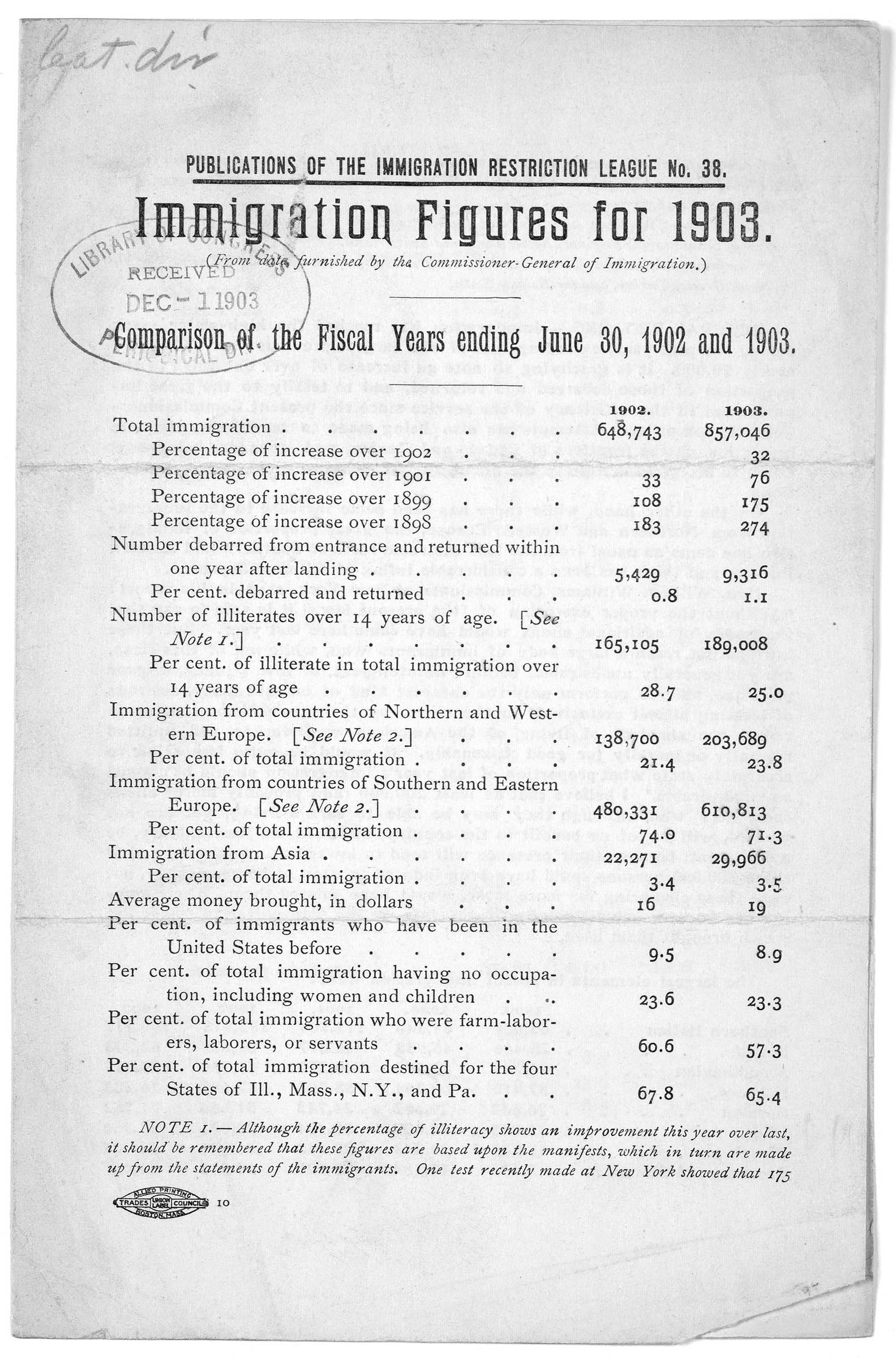 A publication distributed by the Immigration Restriction League graphically demonstrates the rise in the proportion of immigrants from “less desirable races of Southern and Eastern Europe.” The League was alarmed by the ways “new immigrants” differed from previous newcomers in the categories of illiteracy, lack of money and occupation, and the tendency to gather in crowded cities. The League relied on pseudo-scientific evidence to bolster their claims.