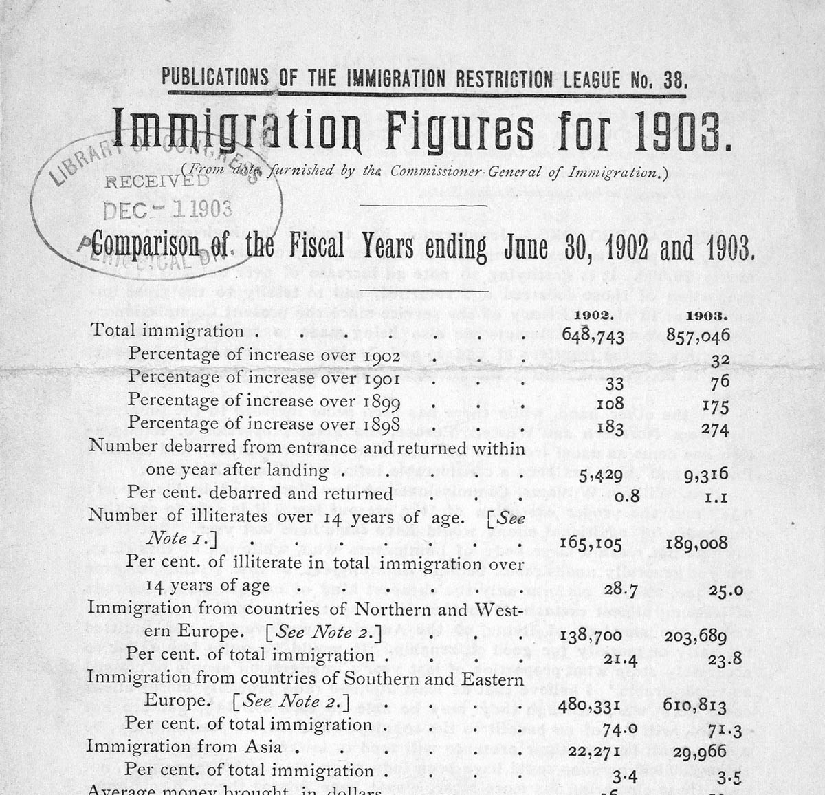 A publication distributed by the Immigration Restriction League graphically demonstrates the rise in the proportion of immigrants from “less desirable races of Southern and Eastern Europe.” The League was alarmed by the ways “new immigrants” differed from previous newcomers in the categories of illiteracy, lack of money and occupation, and the tendency to gather in crowded cities. The League relied on pseudo-scientific evidence to bolster their claims.