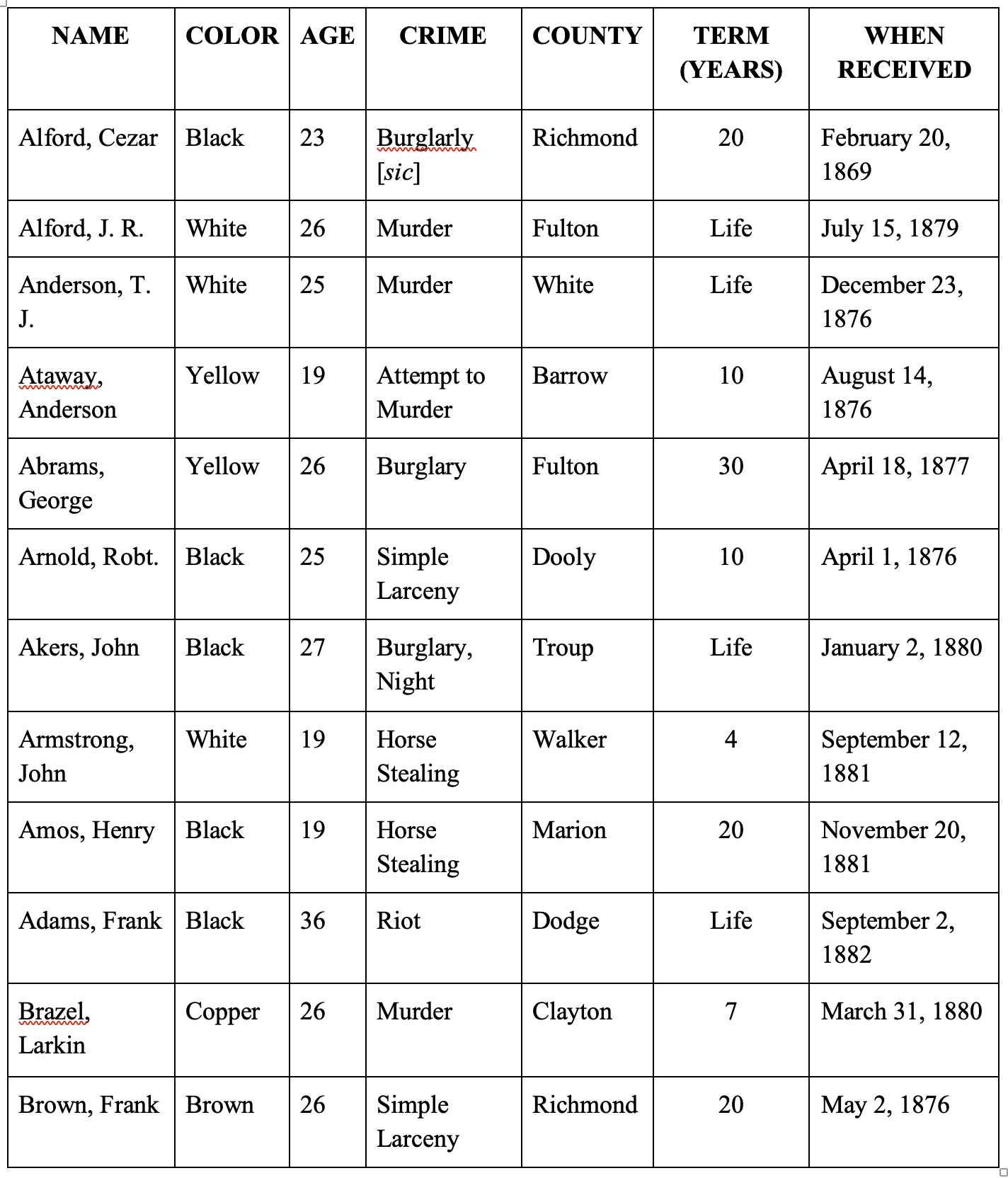 <em>This table, derived from the biennial report of Georgia’s Principal Keeper of the Penitentiary, details 10 of 303 prisoners in Senator Brown’s Dade County mines in 1882. While some white men were prosecuted and jailed under the state’s harsh laws, most prisoners were people of color. Words like “Yellow,” “Copper,” and “Brown” were part of nineteenth-century vernacular in the South and were used to describe African Americans based on perceived variations in skin tone.</em>