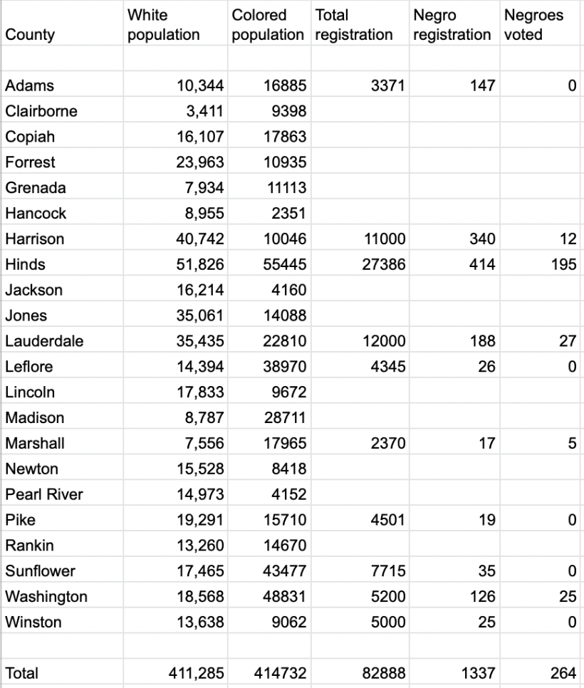 <em>As part of the investigation into Senator Bilbo, investigators travelled to Mississippi in October 1946 and conducted 382 interviews with residents of 22 different counties from across the state, gathering evidence related to the charges against the Senator. This chart, included in the investigators’ report to the committee, includes voting data from the 1946 Democratic primary for the counties in which the interview subjects lived, with additional data on voter registration taken from the 1940 U.S. census. (According to the 1940 census, Mississippi had 82 counties and a total population of almost 2.2 million, 49% of which was African American. Statewide, approximately 560,000 Black Mississippians were of voting age in 1940).</em>